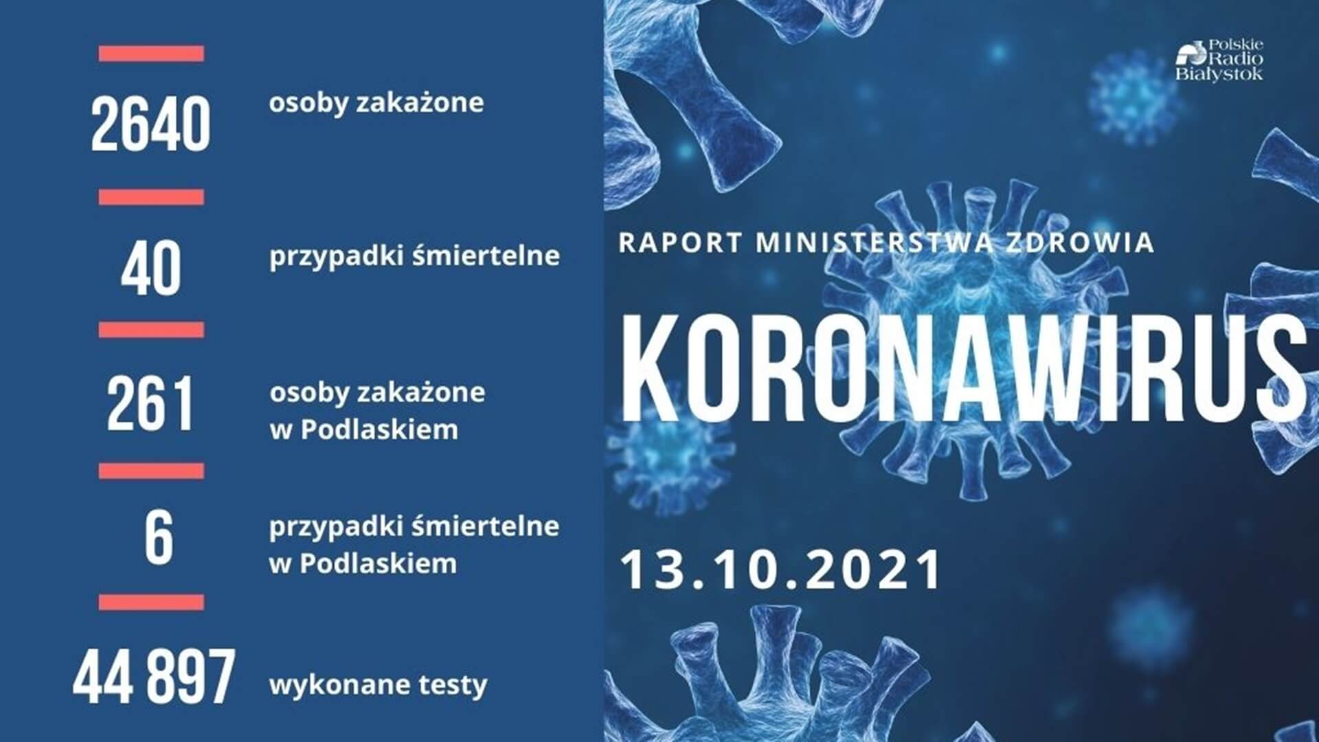 261 nowych zakażeń koronawirusem w Podlaskiem, 2640 w całej Polsce