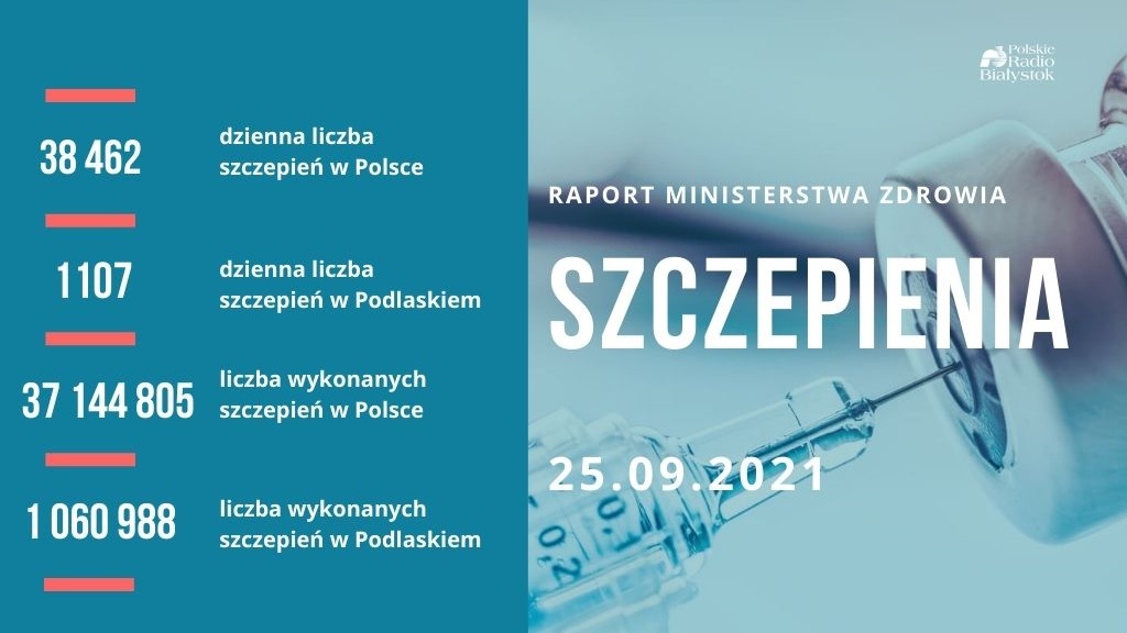 Ponad 19 mln 367 tys. osób w Polsce jest w pełni zaszczepionych przeciwko COVID-19