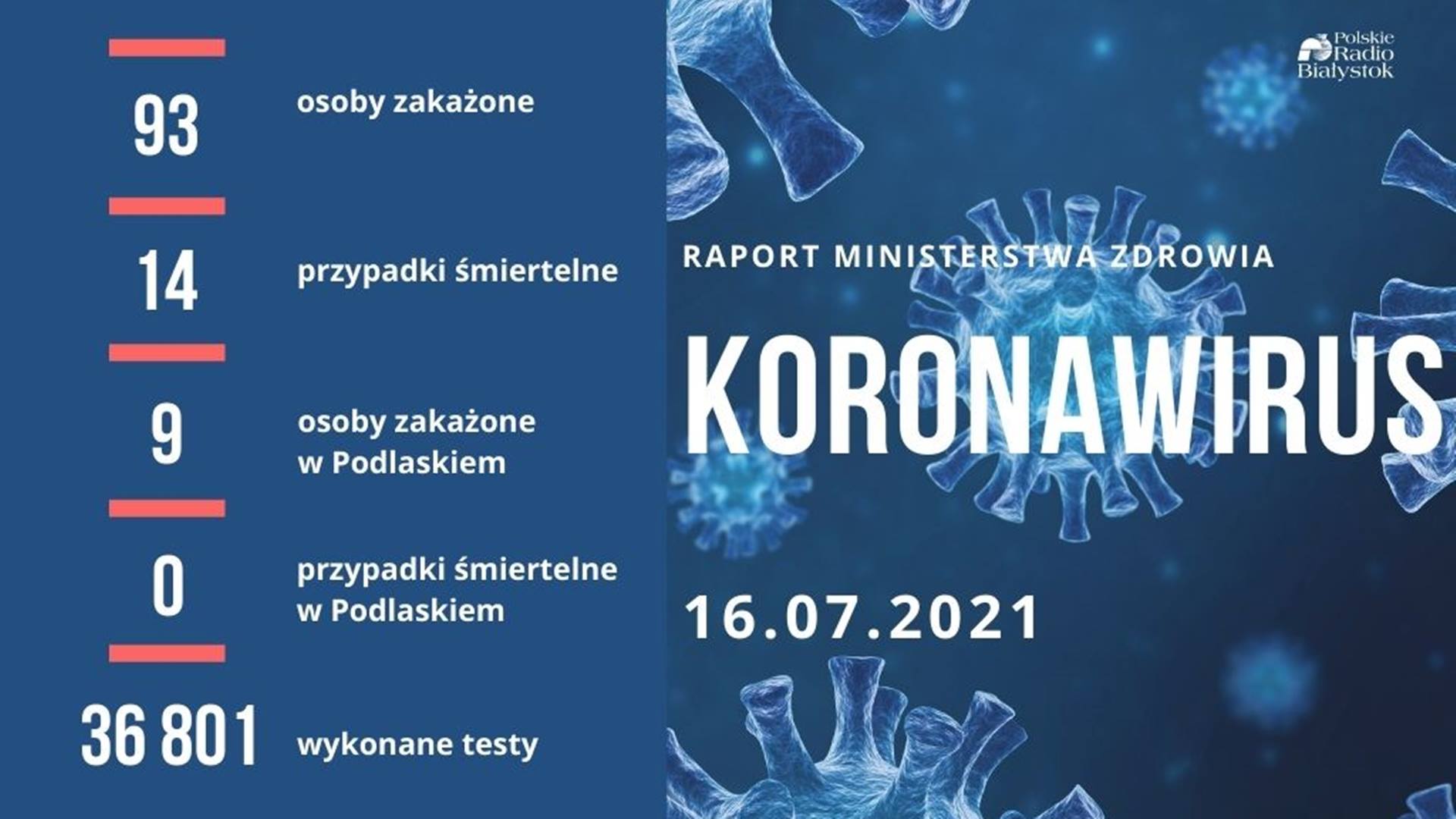 93 nowe zakażenia koronawirusem w Polsce - 9 w Podlaskiem