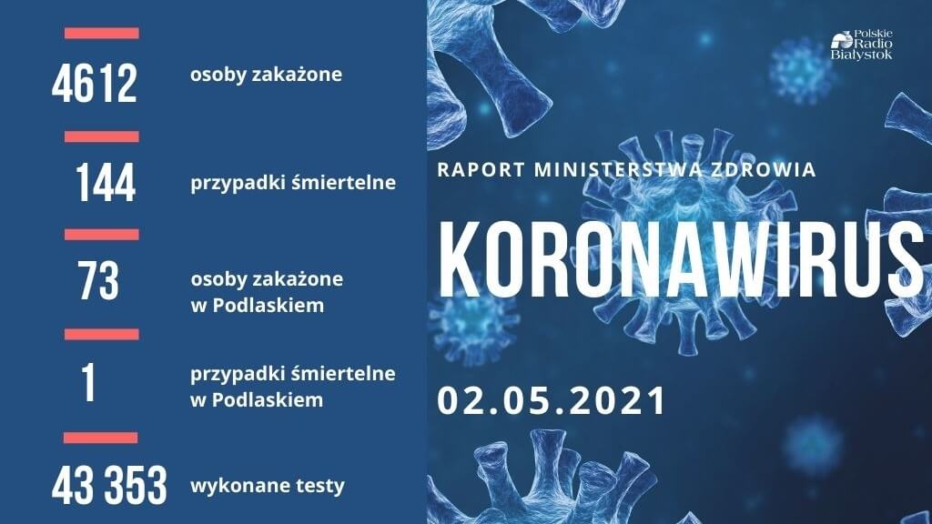 Ponad 4,6 tys. nowych przypadków zakażeń, z czego 73 w Podlaskiem