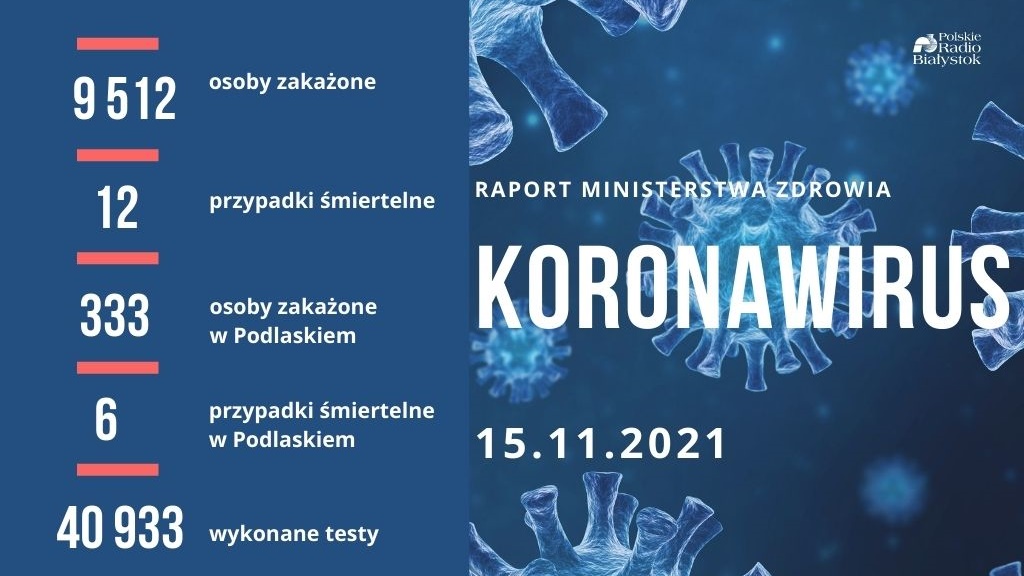 Raport zakażeń - 15 listopada 2021 r.
