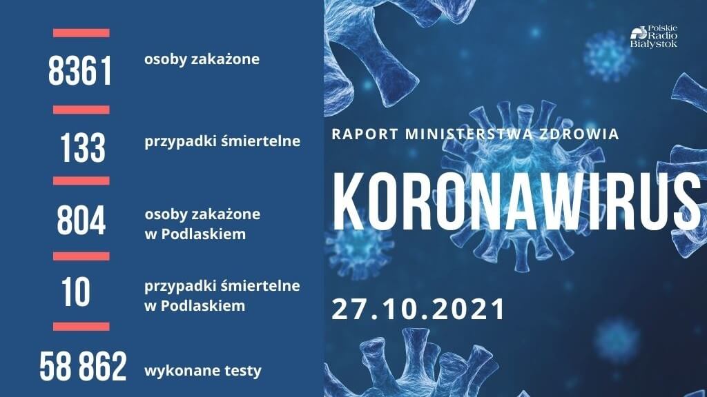 Ponad 8300 nowych zakażeń, w tym ponad 800 w Podlaskiem