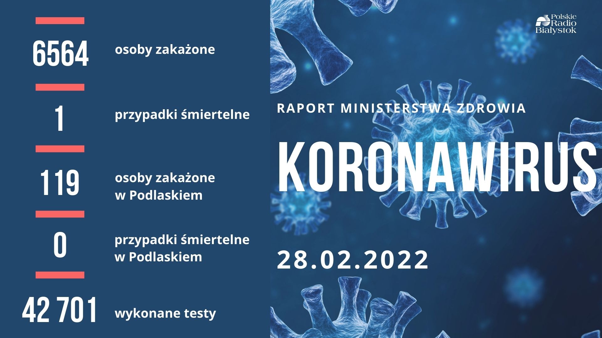 Raport zakażeń - 28 lutego 2022 r.