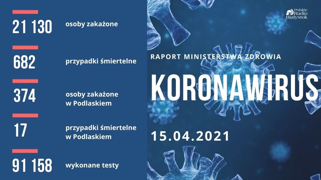 Ponad 21 tysięcy nowych zakażeń w kraju, najmniej w Podlaskiem - 374