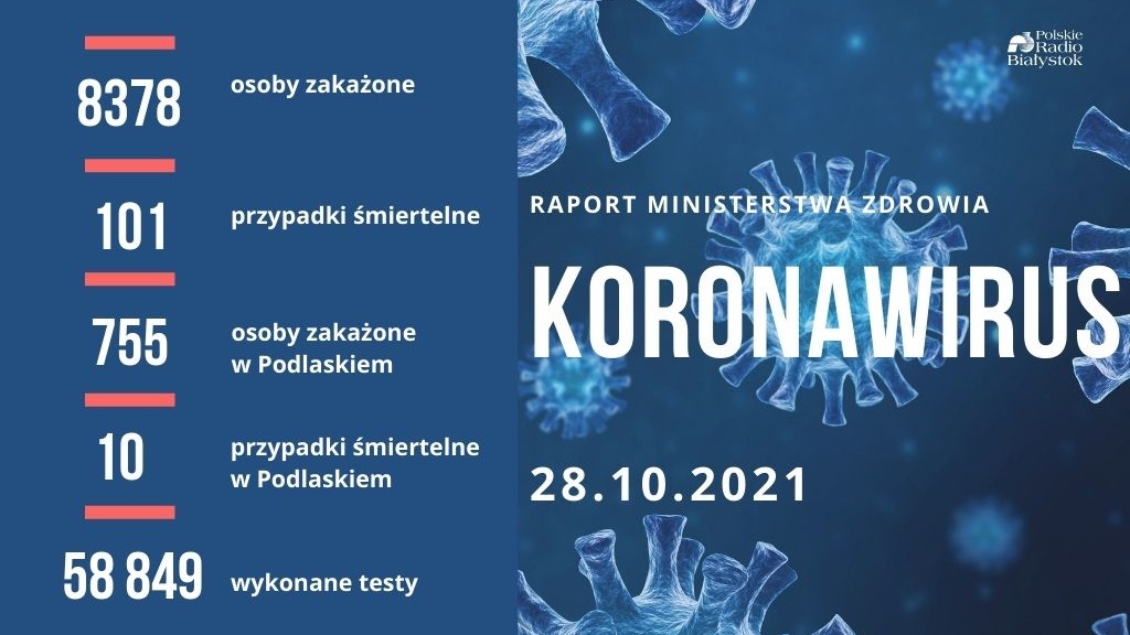 Ponad 750 nowych zakażeń w Podlaskiem, w całym kraju - prawie 8,5 tysiąca