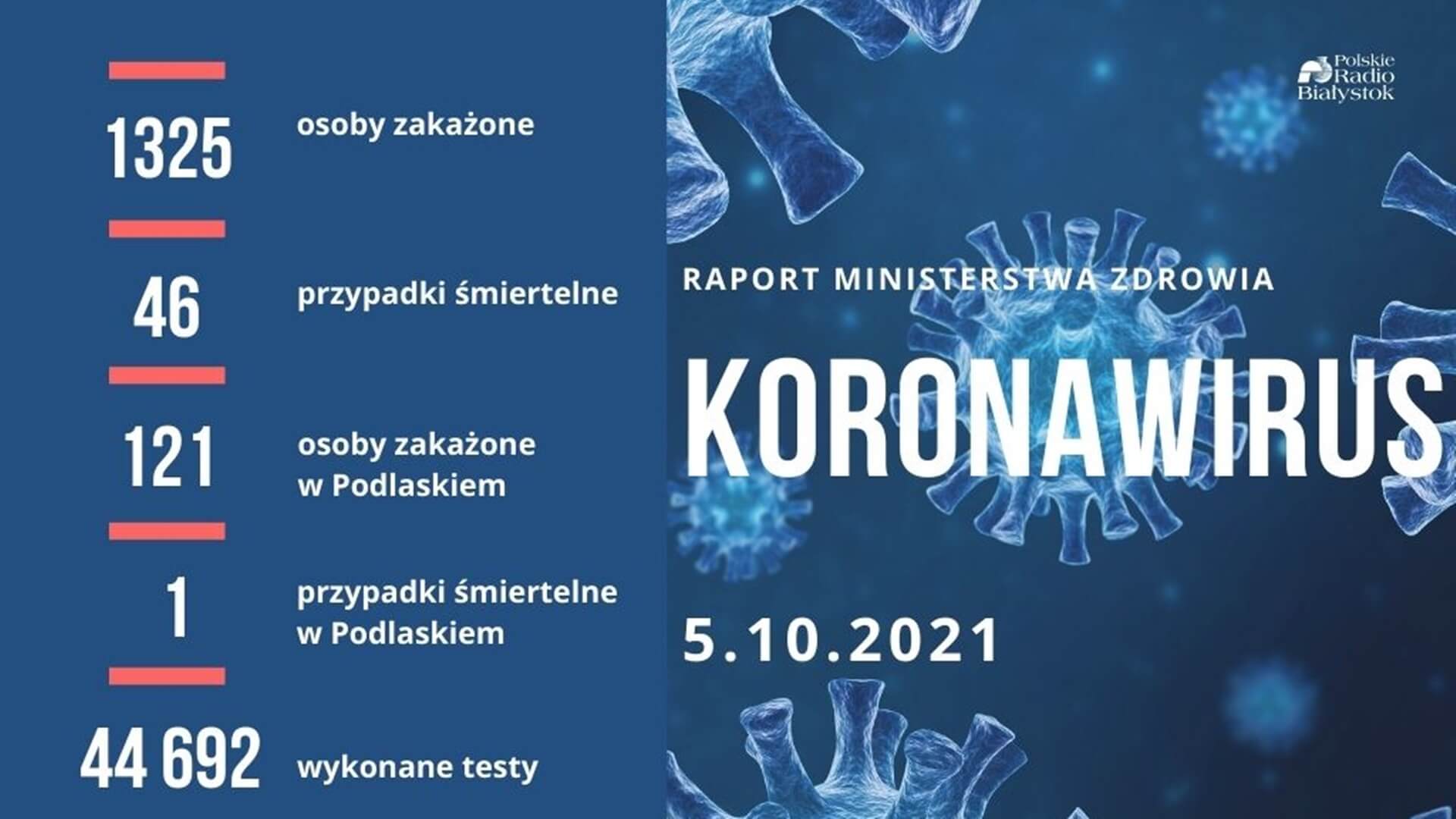 Ponad 1300 nowych zakażeń koronawirusem, zmarło 46 osób z COVID-19