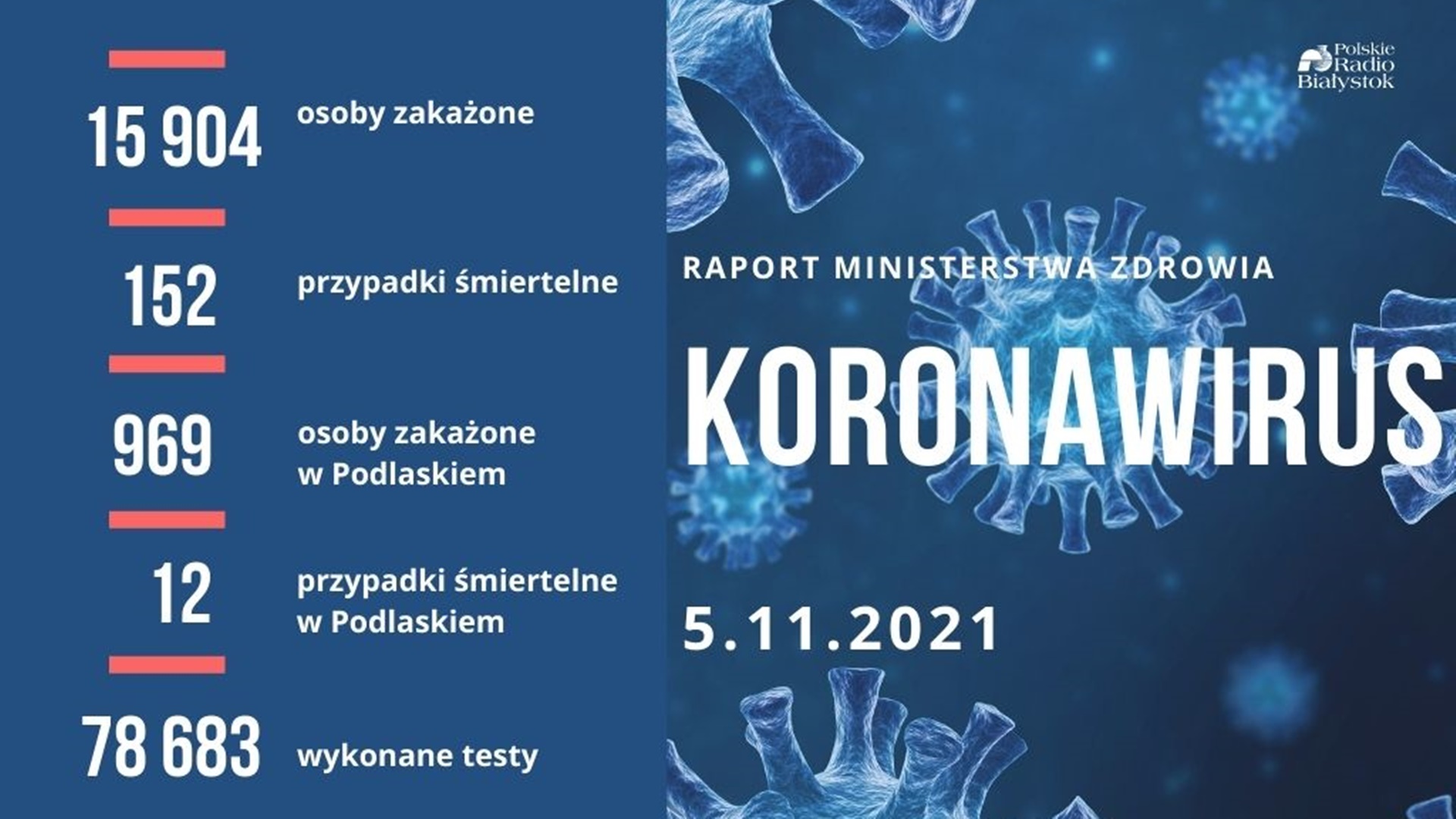 Blisko 16 tysięcy nowych zakażeń koronawirusem jest w Polsce - zmarły 152 osoby z COVID-19