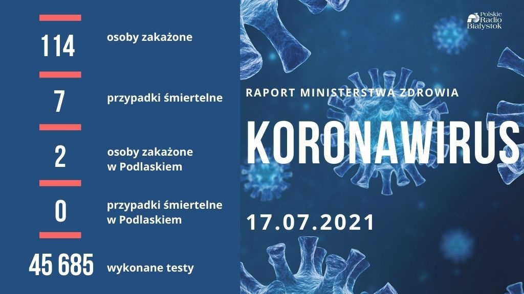 114 nowe zakażenia koronawirusem, zmarło 7 osób z COVID-19