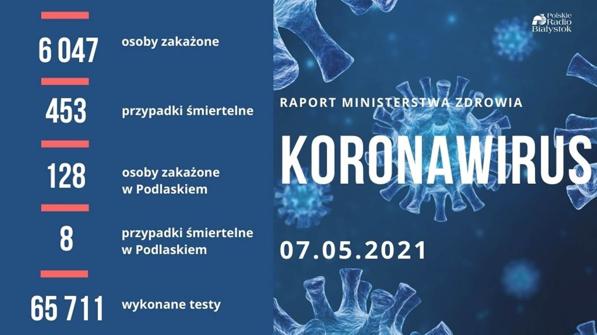 Nieco ponad 6 tys. nowych przypadków koronawirusa w kraju, 128 w Podlaskiem