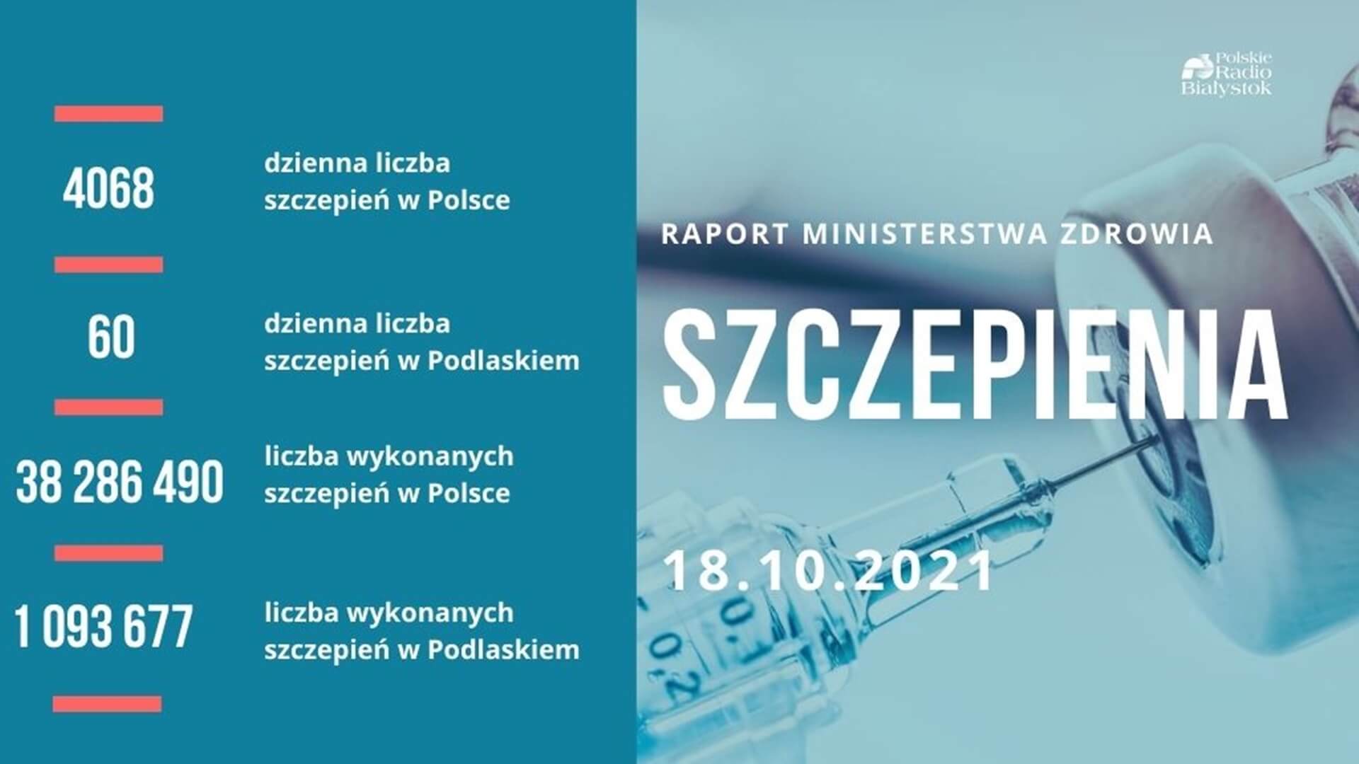 Ponad 19,7 mln osób w Polsce jest w pełni zaszczepionych przeciw COVID-19