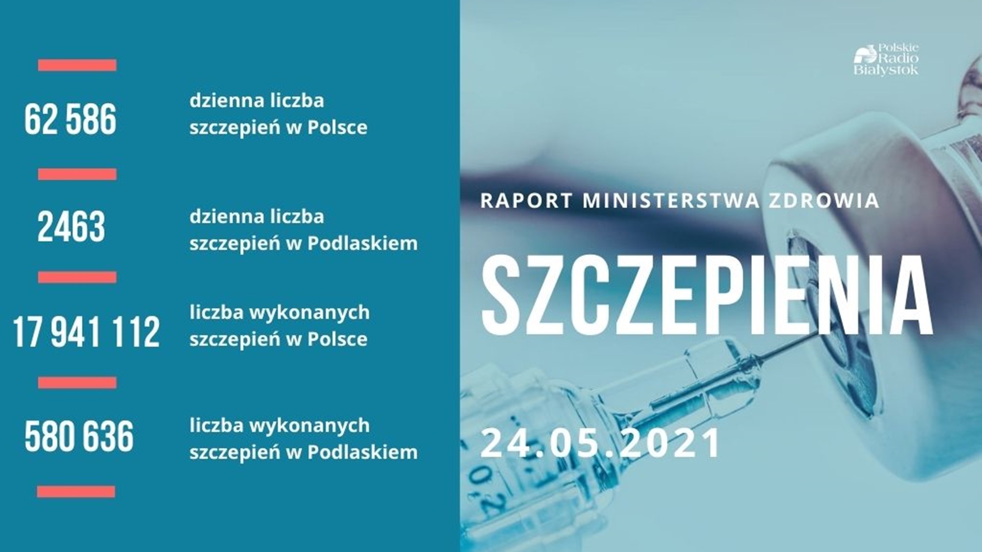 Blisko 5 mln 600 tys. osób w pełni zaszczepionych przeciw COVID-19