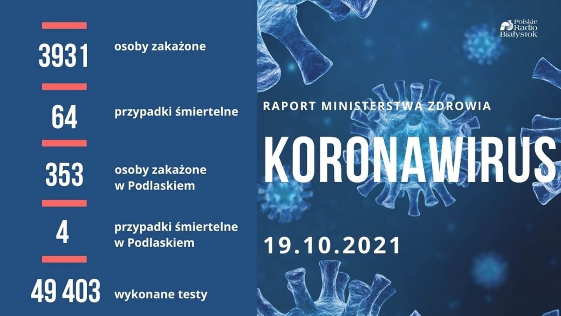 Podlaskie trzecie w Polsce pod względem liczby nowych dziennych zakażeń