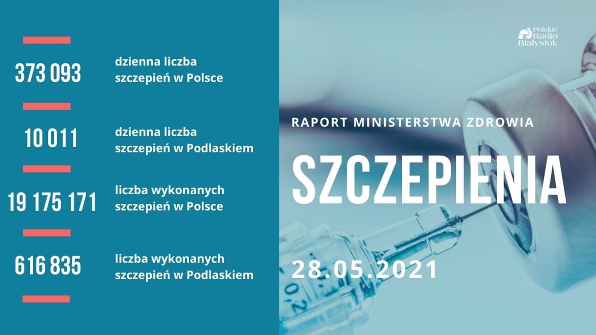 Ponad 6 mln 300 tys. osób w pełni zaszczepionych przeciwko COVID-19 w Polsce
