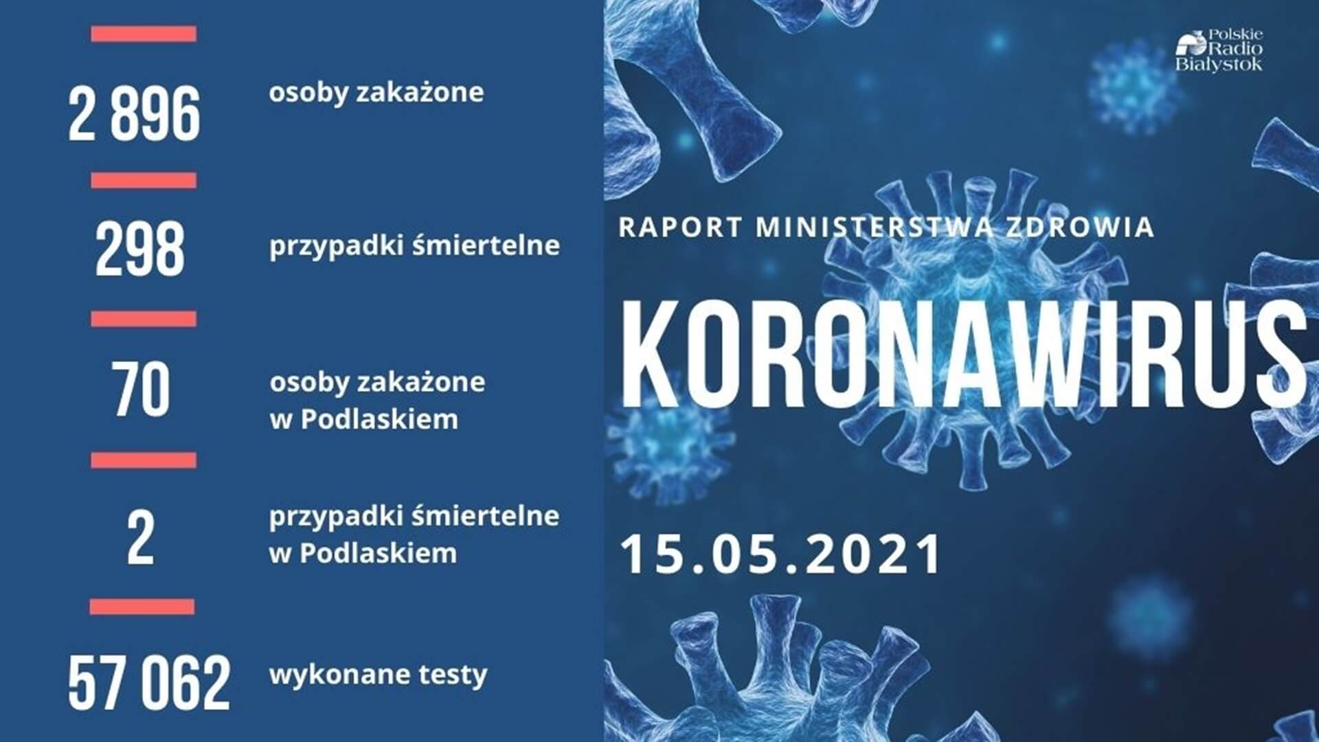 MZ: 2896 nowych zakażeń koronawirusem, zmarło 298 osób z COVID-19