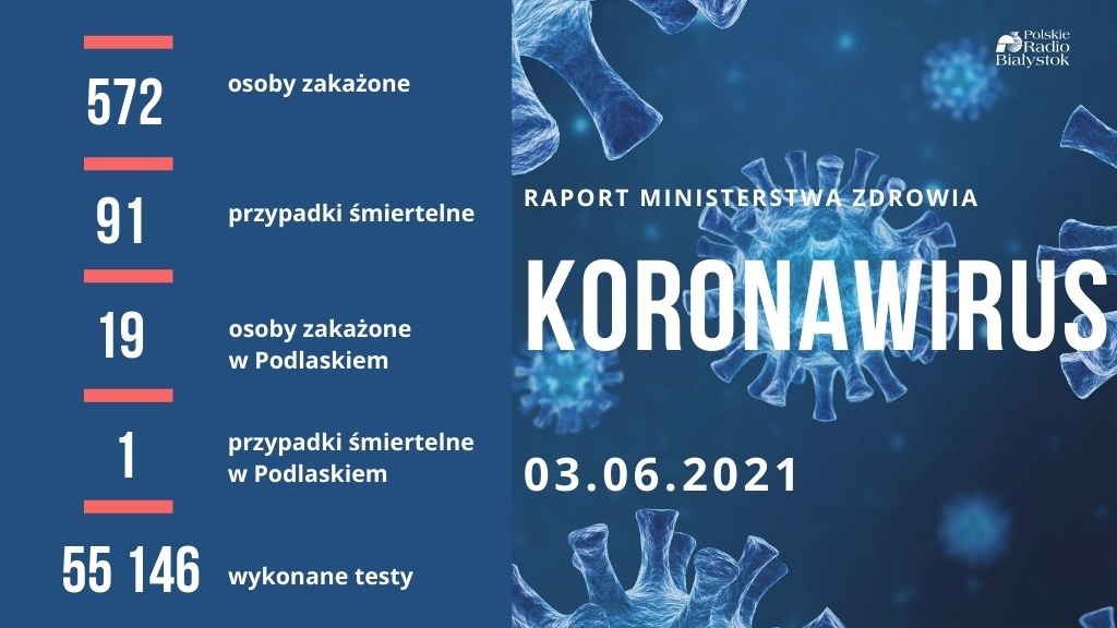 Poprawia się sytuacja epidemiczna w Polsce - MZ informuje o ponad 500 nowych zakażeniach