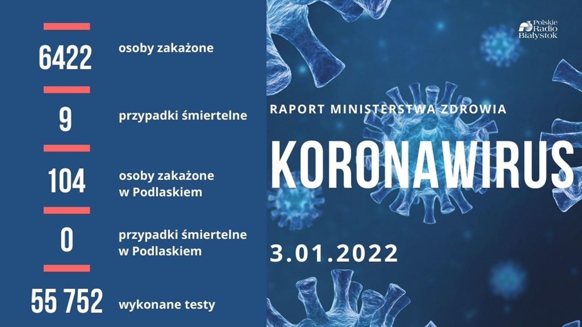 Raport zakażeń - 3 stycznia 2022 r.