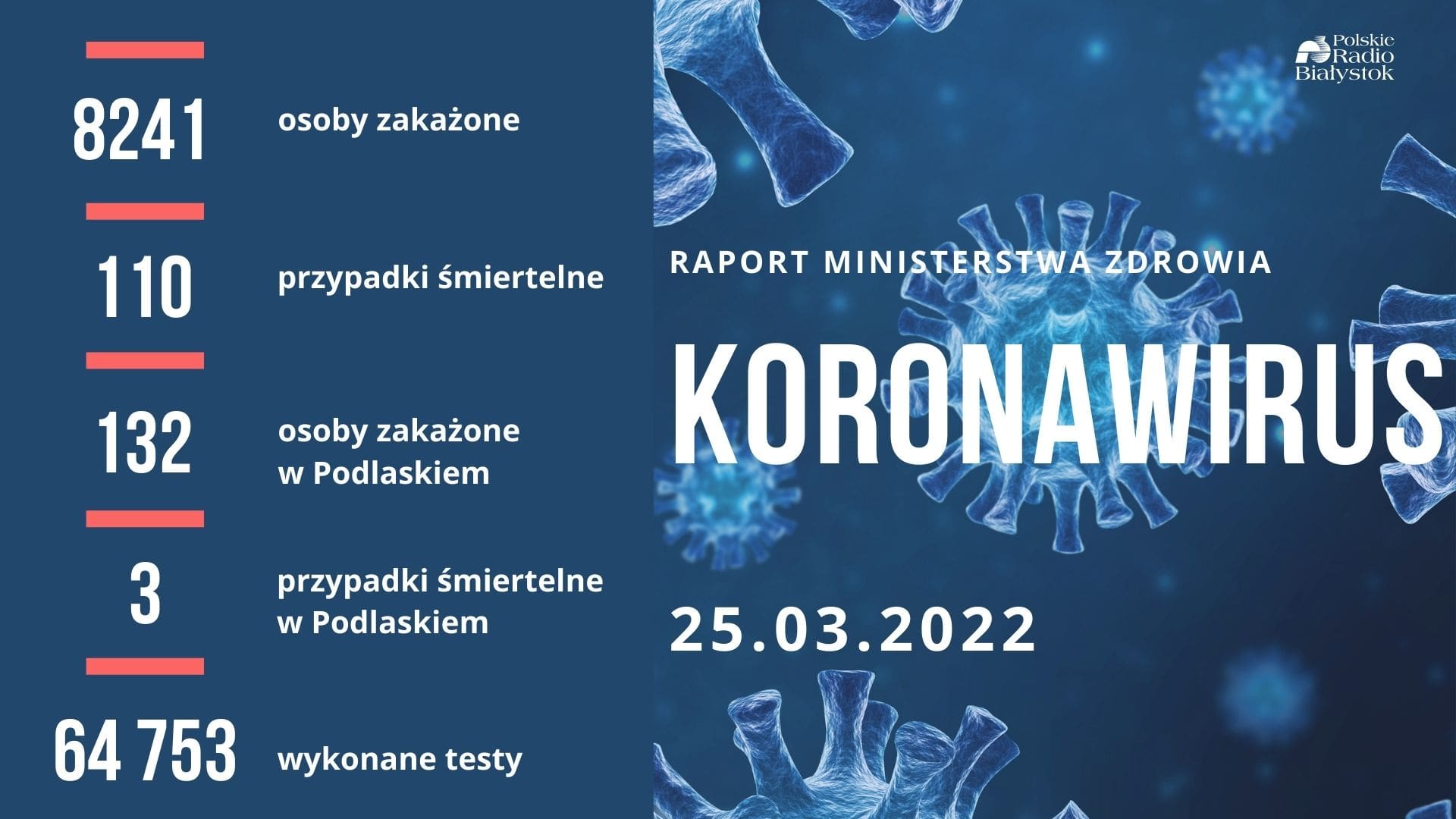 Raport zakażeń - 25 marca 2022 r.