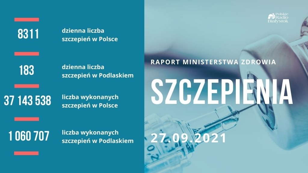 Ponad 19 mln 375 tys. osób w Polsce jest w pełni zaszczepionych przeciwko COVID-19