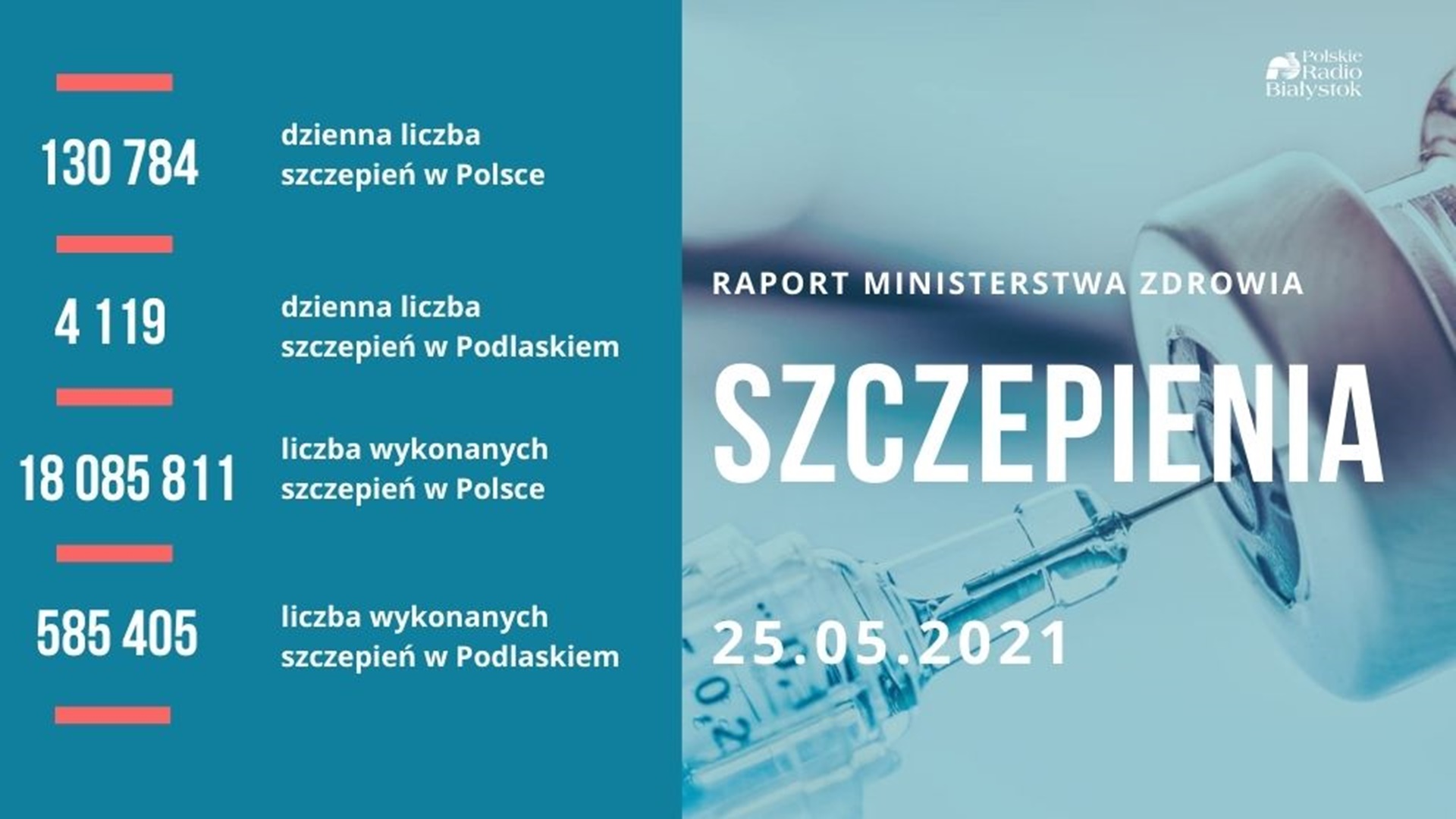 Ponad 18 mln wykonanych szczepień przeciw COVID-19