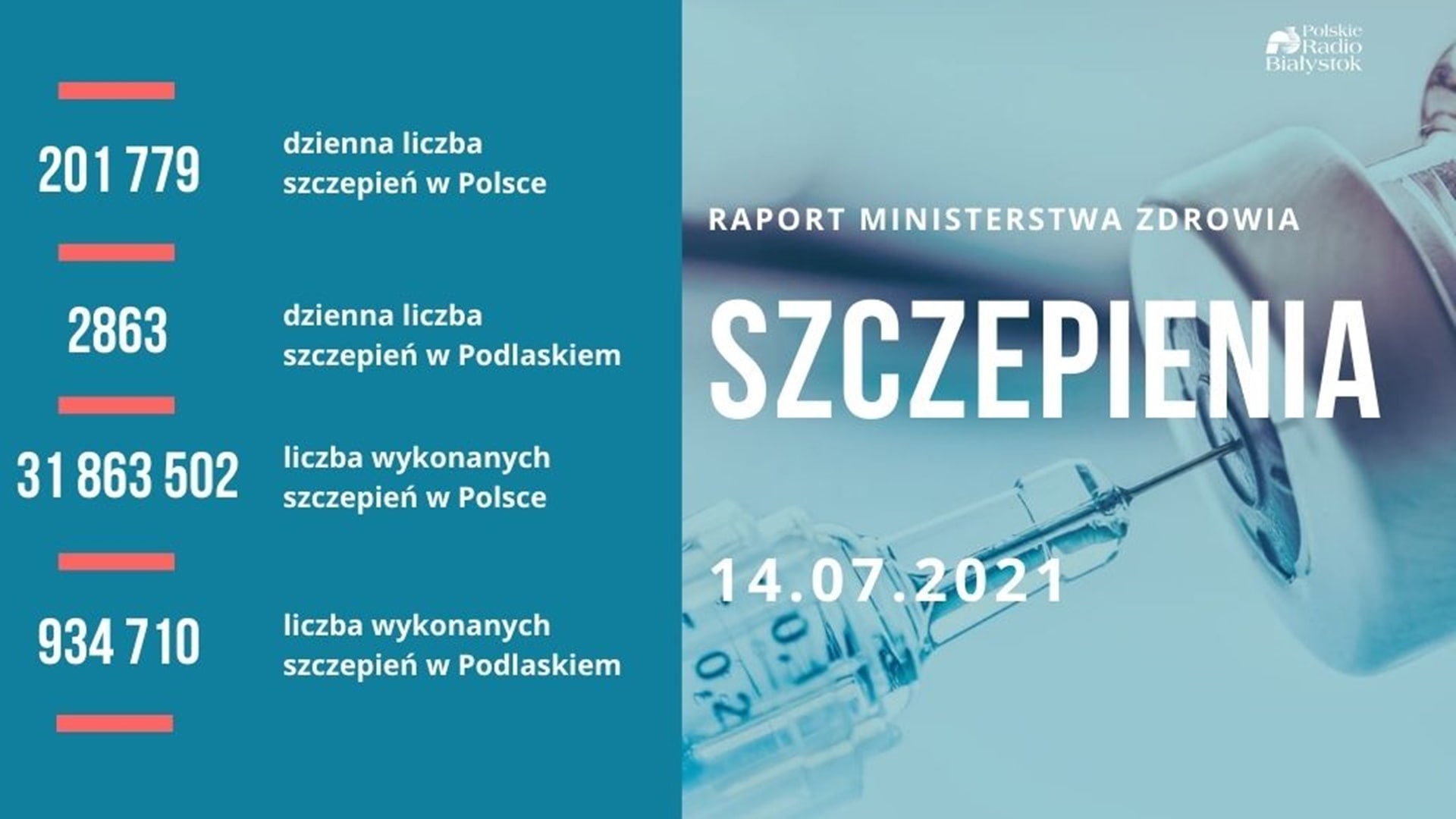 W pełni zaszczepionych przeciw COVID-19 jest 15,5 mln osób