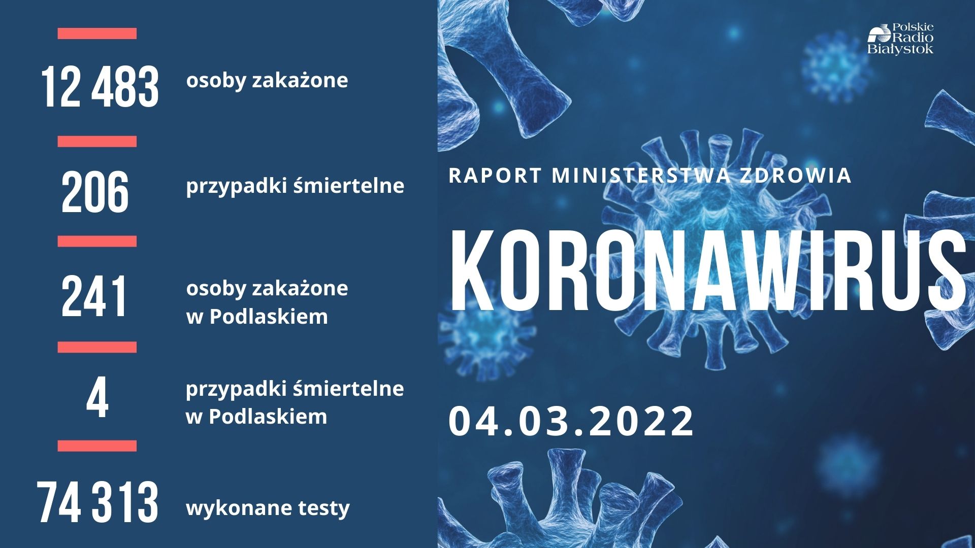 Raport zakażeń - 4 marca 2022 r.