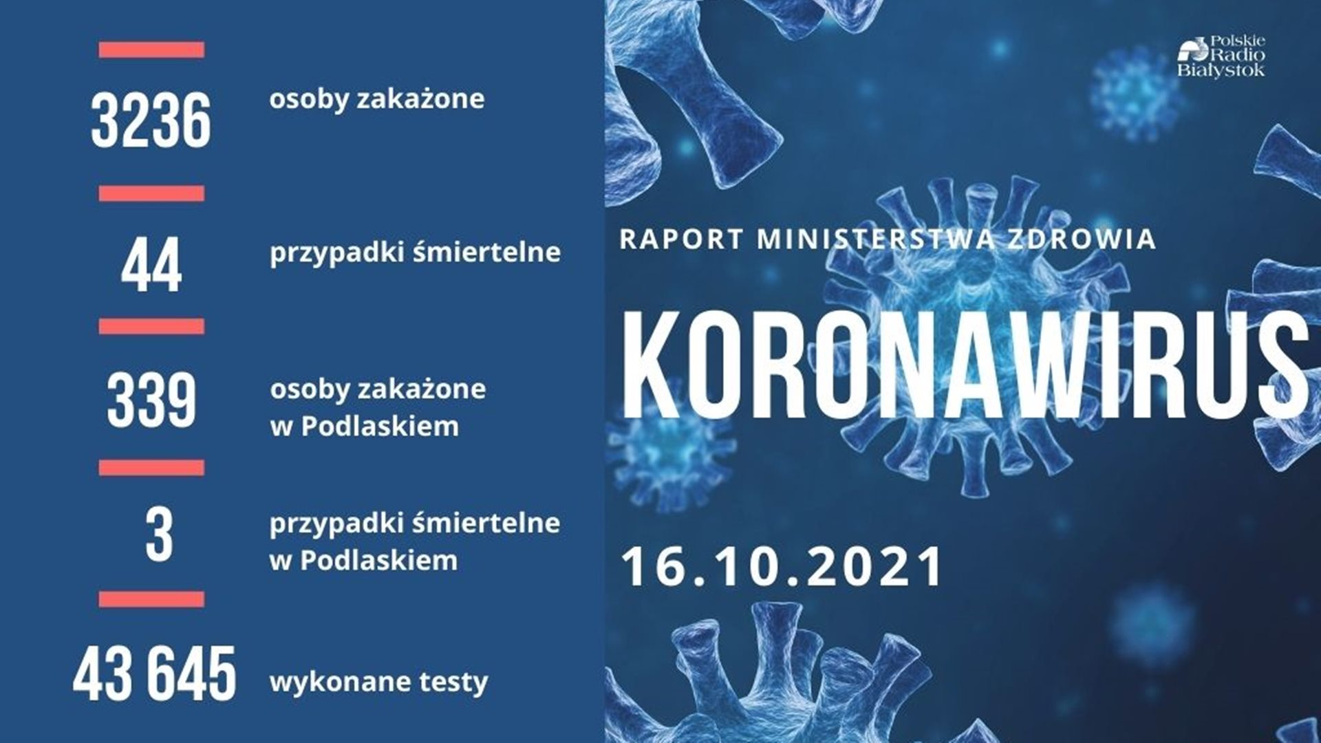 Ponad 3 tys. 200 nowych zakażeń koronawirusem w Polsce - zmarły 44 osoby