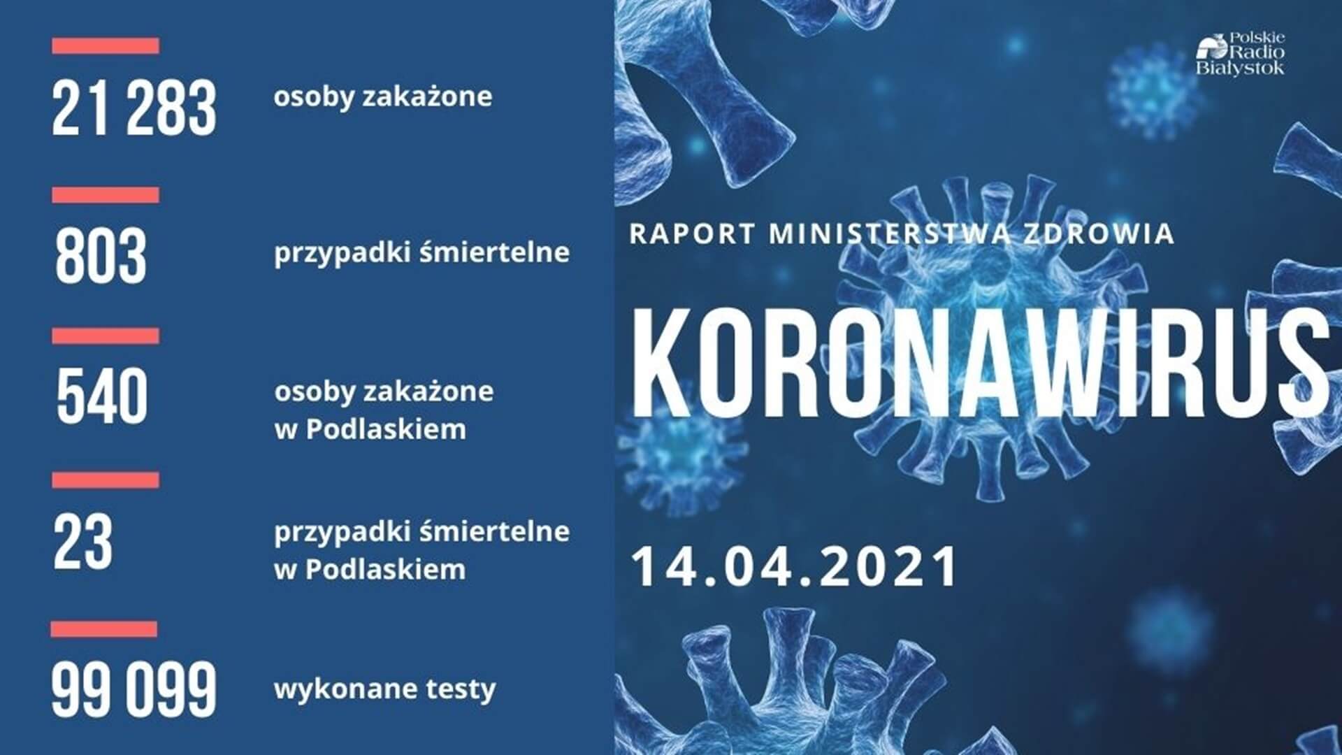 MZ: 21 283 nowych przypadków zakażenia koronawirusem, zmarły 803 osoby