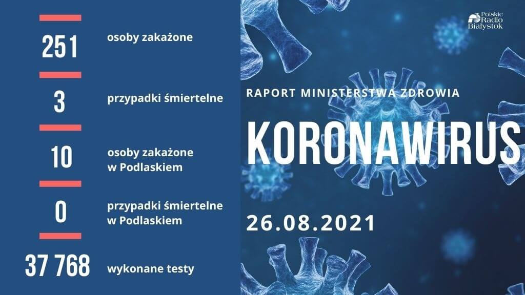 Ponad 250 nowych przypadków zakażenia koronawirusem, zmarły trzy osoby z COVID-19