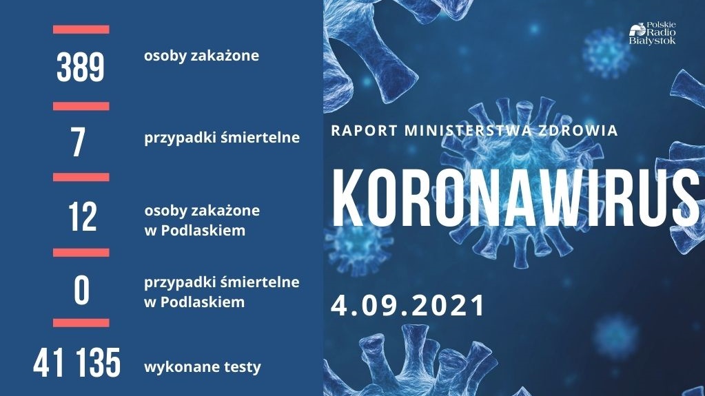 389 nowych zakażeń koronawirusem, w Podlaskiem - 12