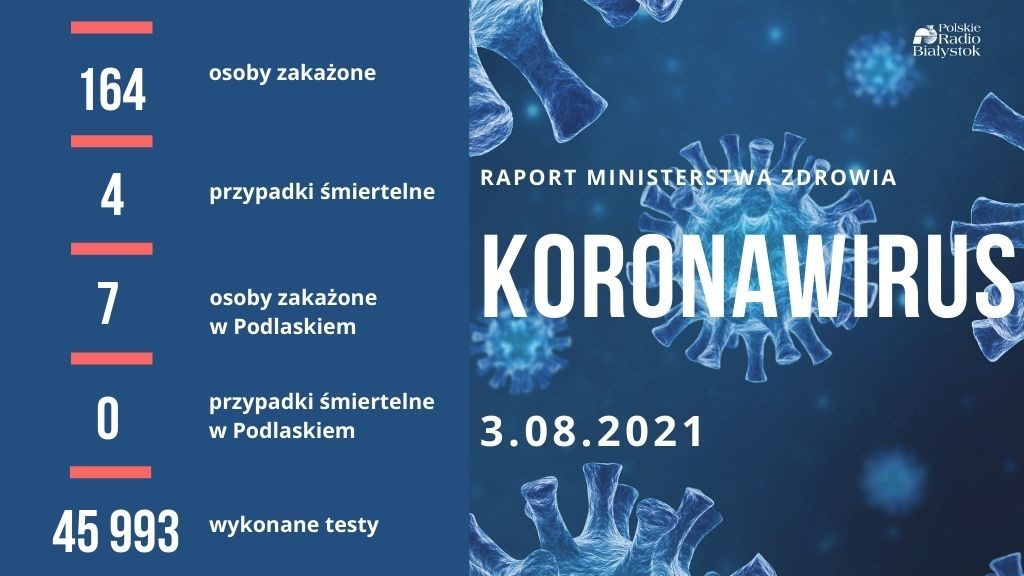 164 nowe zakażenia koronawirusem, zmarły cztery osoby z COVID-19