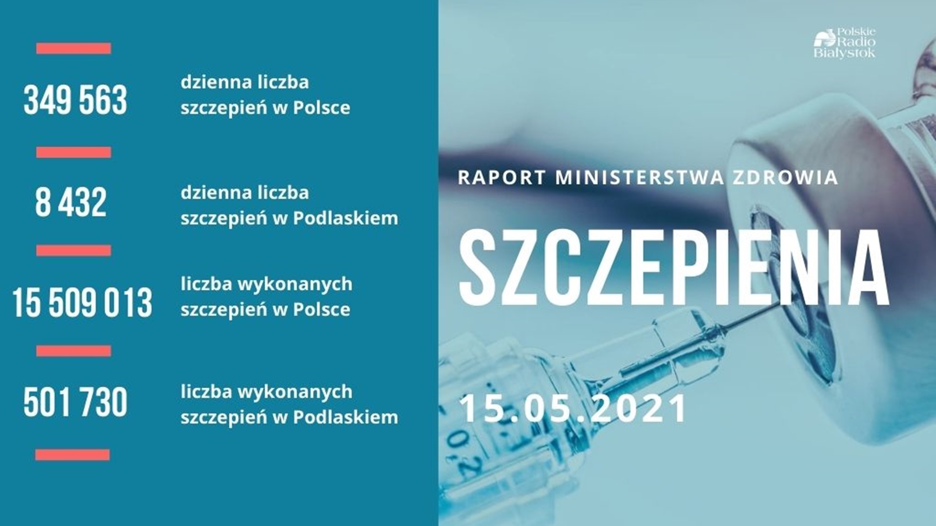 W Polsce ponad 4,4 mln osób w pełni zaszczepionych przeciw COVID-19