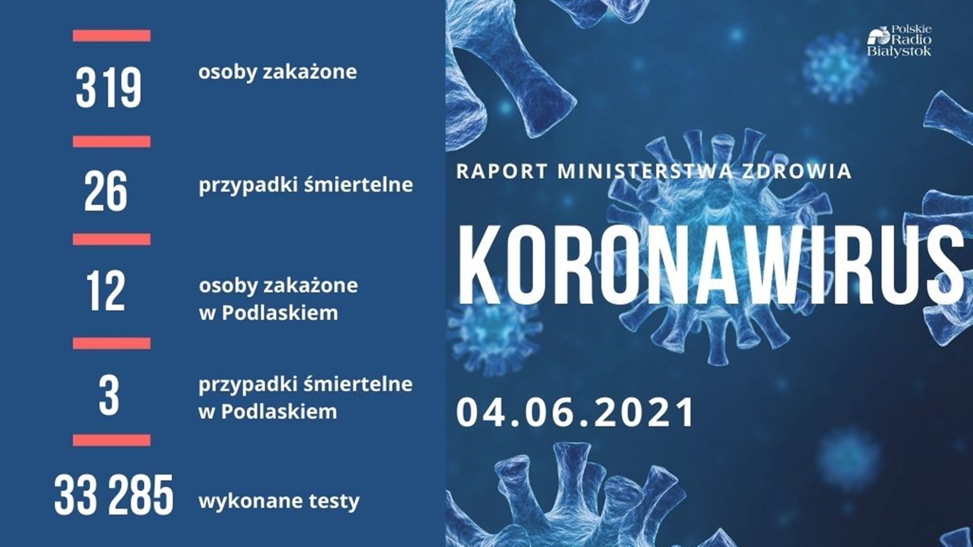 319 nowych zakażeń koronawirusem w Polsce - zmarło 26 osób z COVID-19