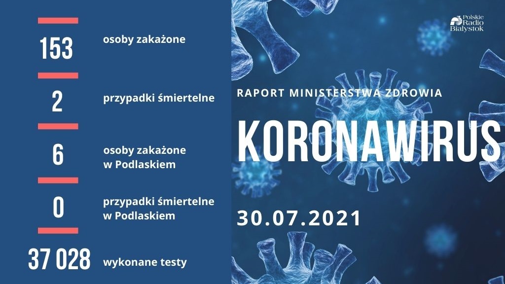 153 nowe przypadki zakażenia koronawirusem, zmarły dwie osoby z COVID-19
