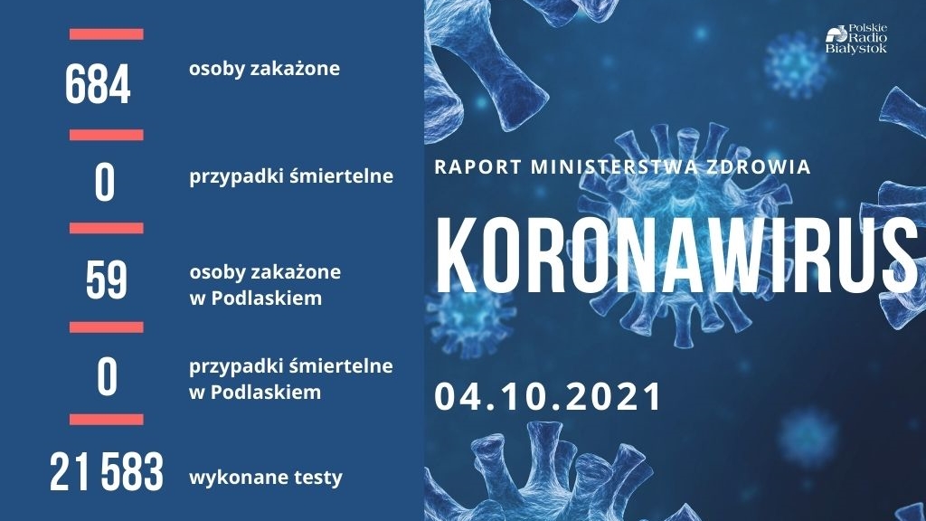 684 nowe zakażenia koronawirusem; nikt nie zmarł