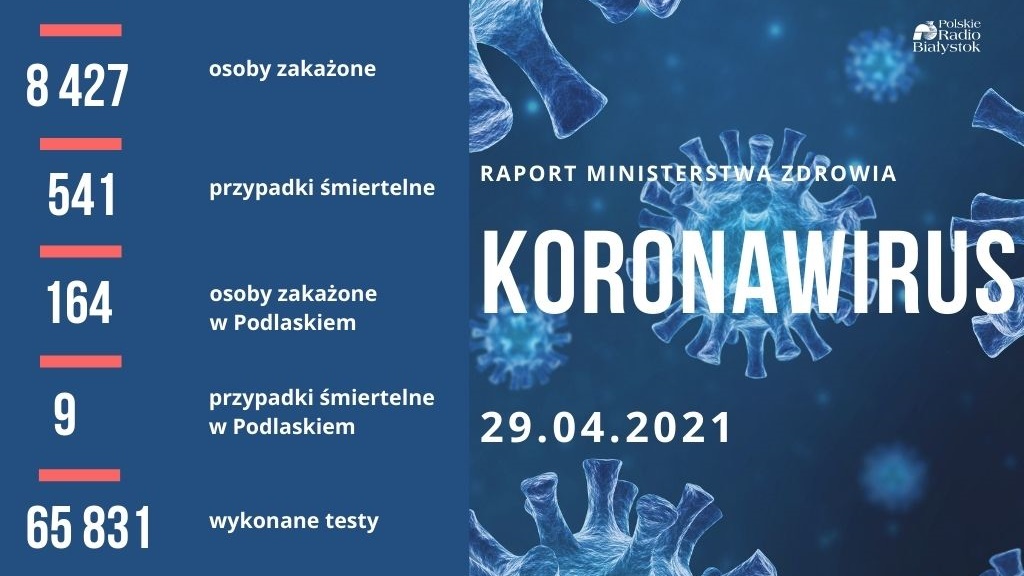 8 427 nowych zakażeń koronawirusem w kraju, w Podlaskiem najmniej - 164