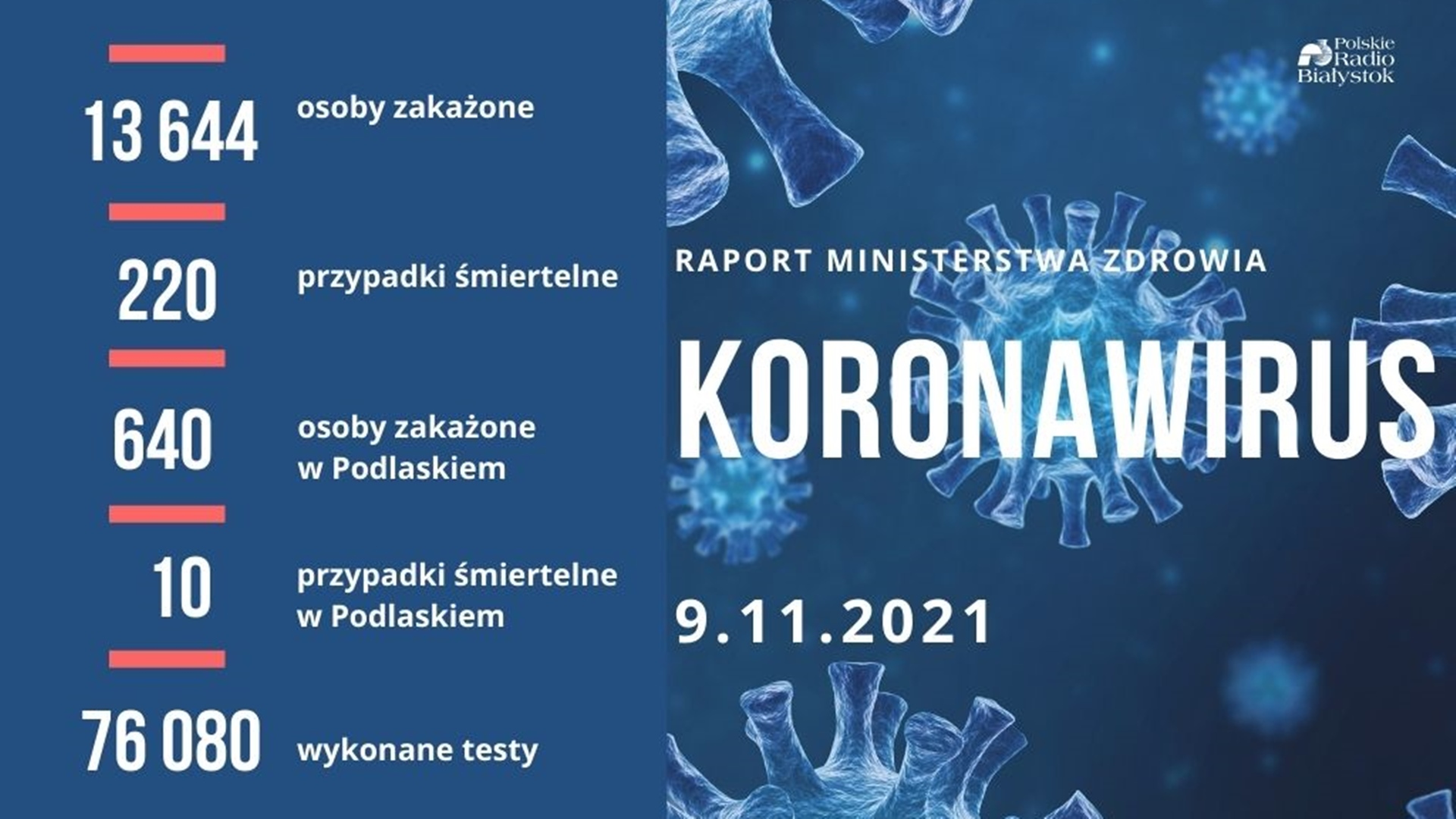 13 644 nowe zakażenia koronawirusem - zmarło 220 osób z COVID-19