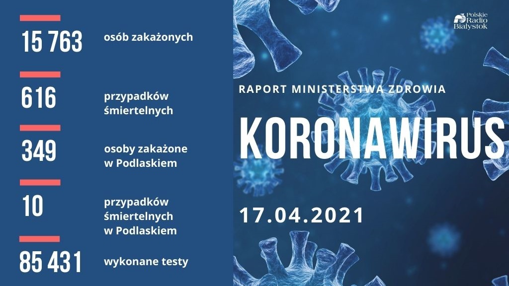 Blisko 16 tysięcy nowych zakażeń koronawirusem - w Podlaskiem 349
