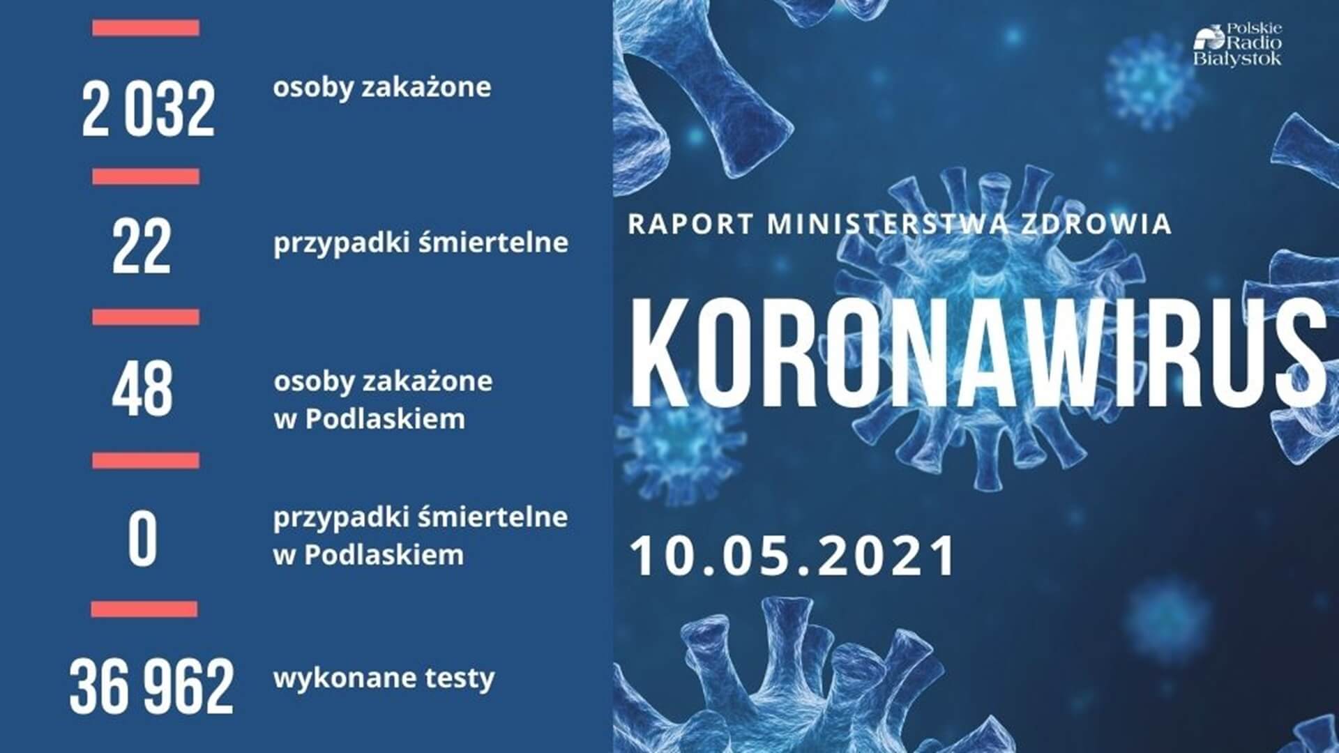 Wykryto ponad 2 tys. nowych zakażeń koronawirusem, zmarło 22 chorych