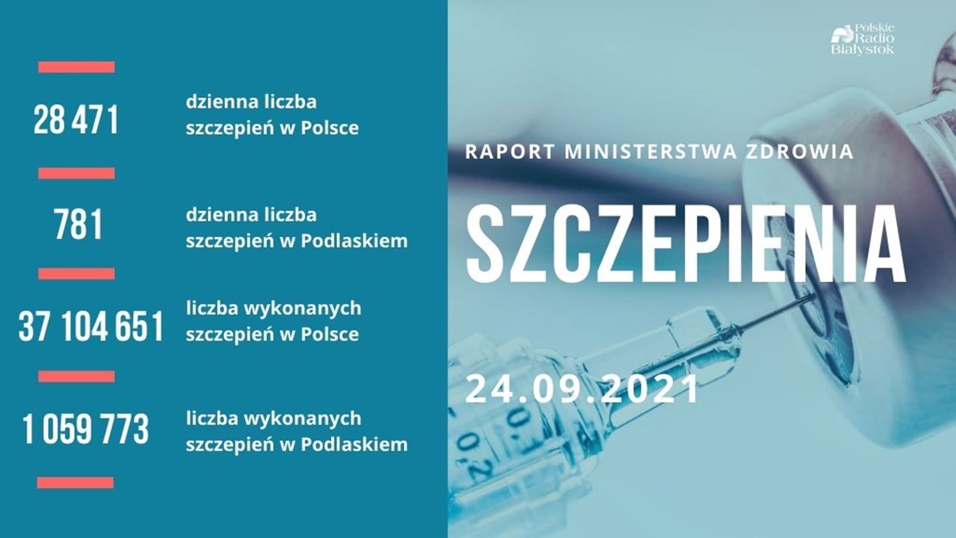 Ponad 19 mln 340 tys. osób w Polsce jest w pełni zaszczepionych przeciwko COVID-19