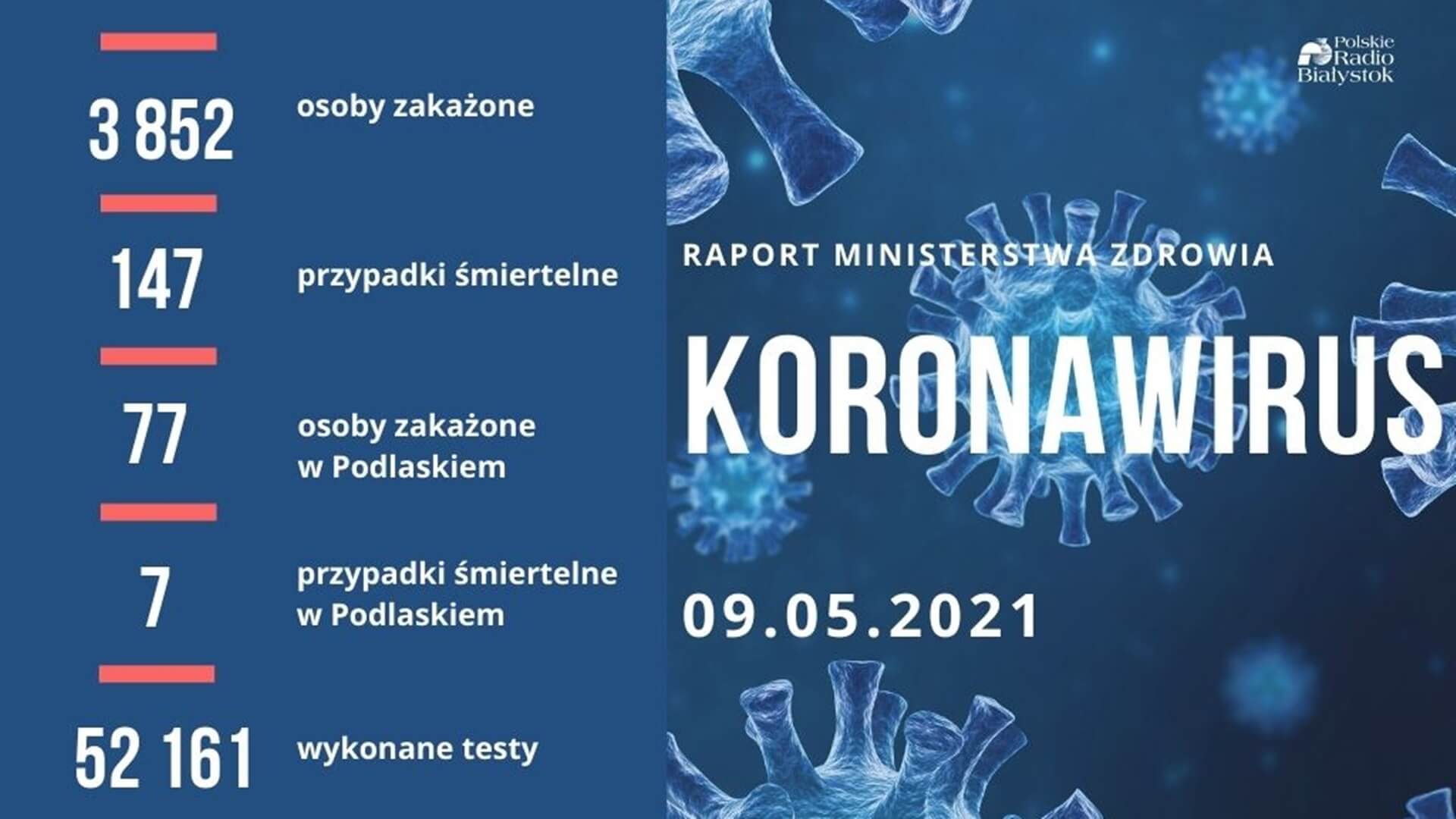 MZ: 3 852 nowe zakażenia koronawirusem w Polsce, w Podlaskiem - 77