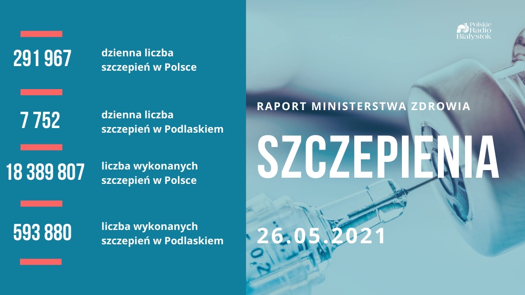 Ponad 5,8 mln Polaków w pełni zaszczepionych