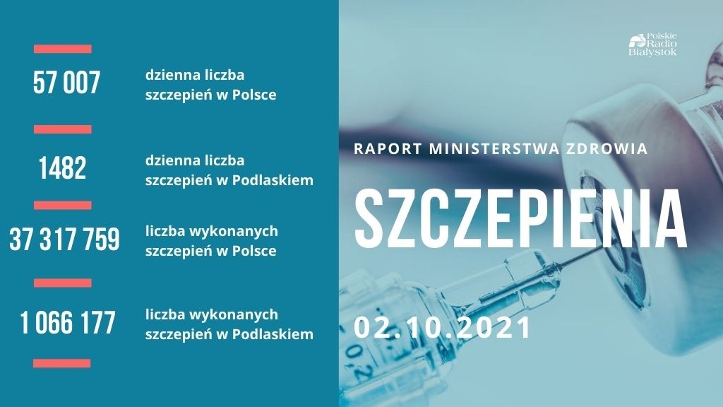 Prawie 19,5 mln osób w Polsce jest w pełni zaszczepionych przeciw COVID-19