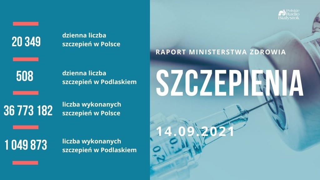 Ponad 19,12 mln osób w pełni zaszczepionych w Polsce