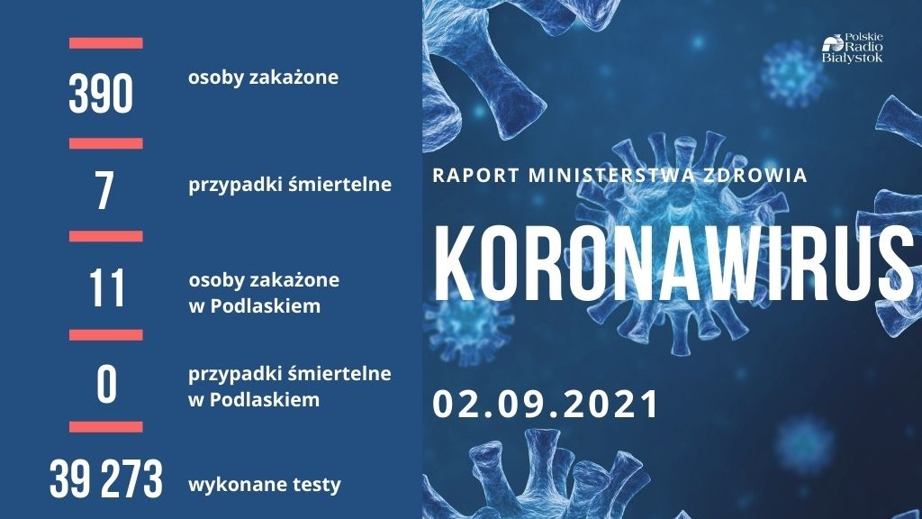 390 nowych zakażeń koronawirusem, zmarło 7 osób z COVID-19