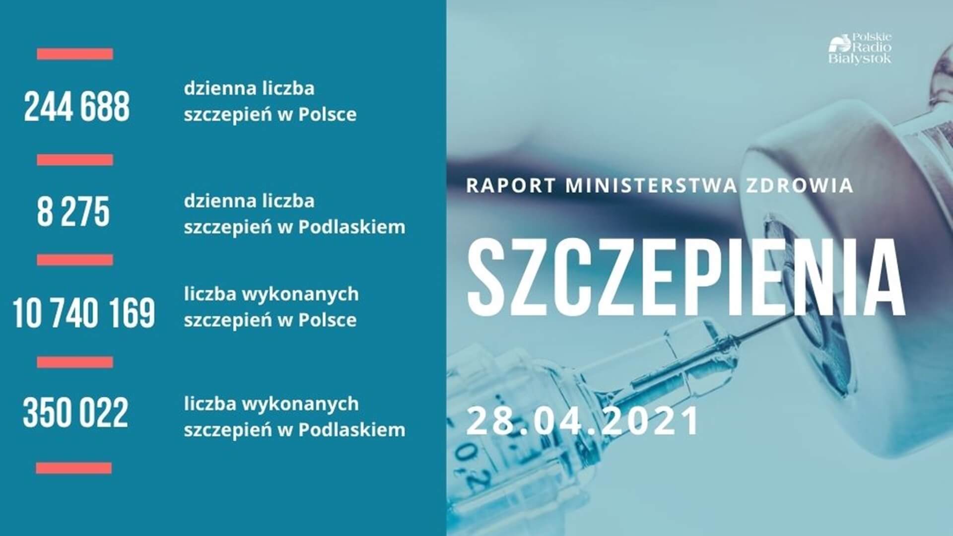 W Polsce w pełni zaszczepionych przeciwko COVID-19 jest ponad 2,7 mln osób