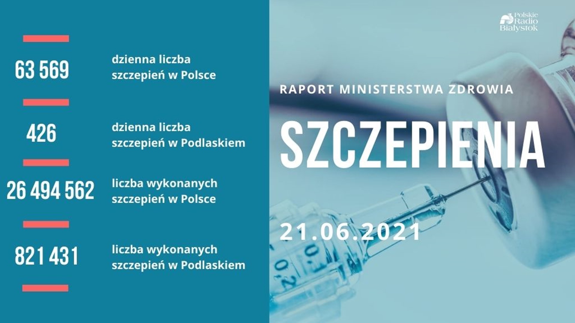 W Polsce w pełni zaszczepionych jest niemal 12 mln osób