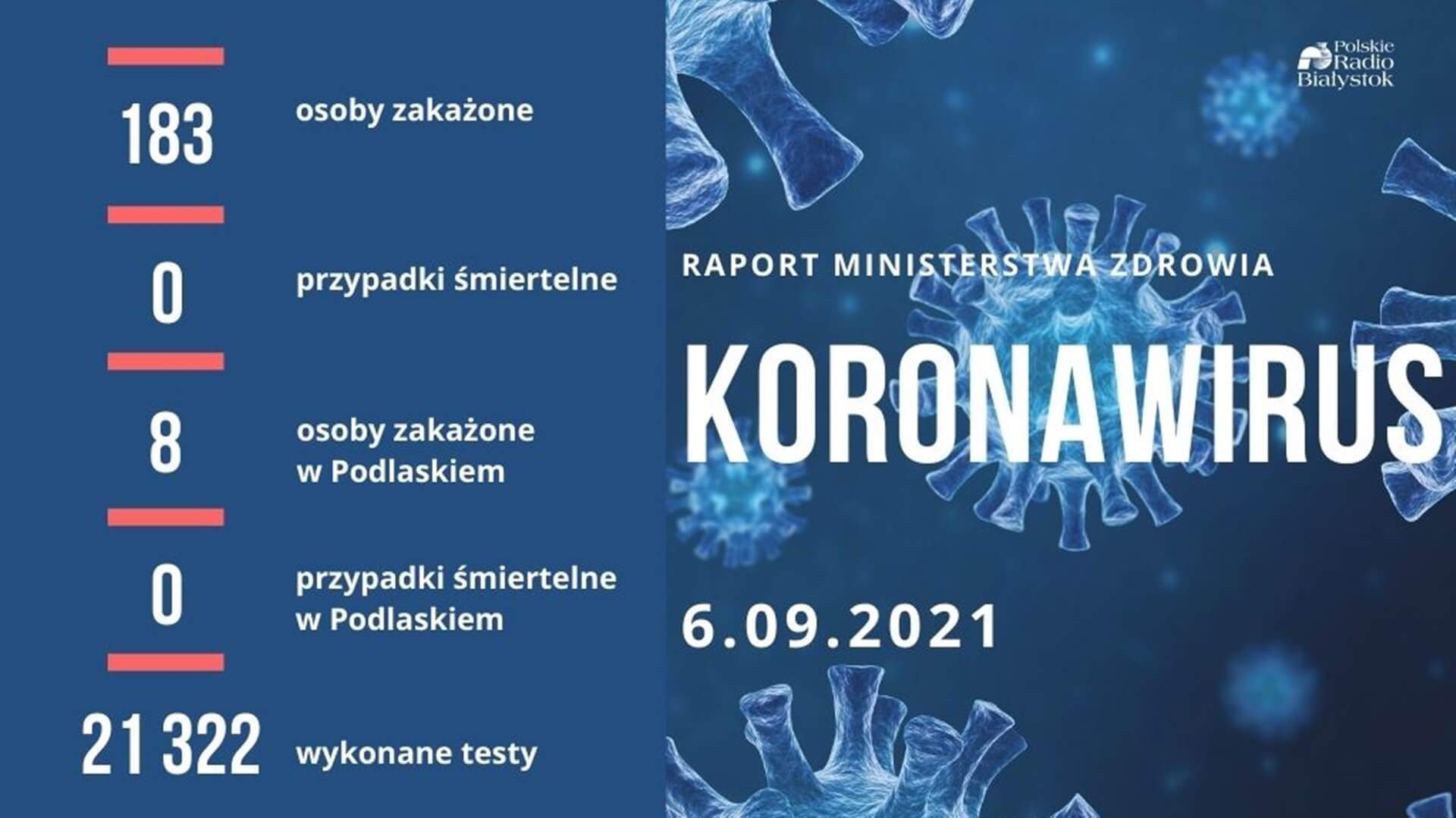 MZ: 183 nowe zakażenia koronawirusem, 8 w Podlaskiem