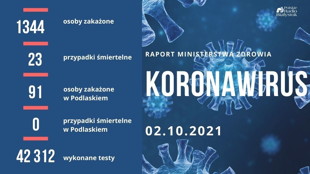 1344 nowe zakażenia koronawirusem; zmarły 23 osoby z COVID-19
