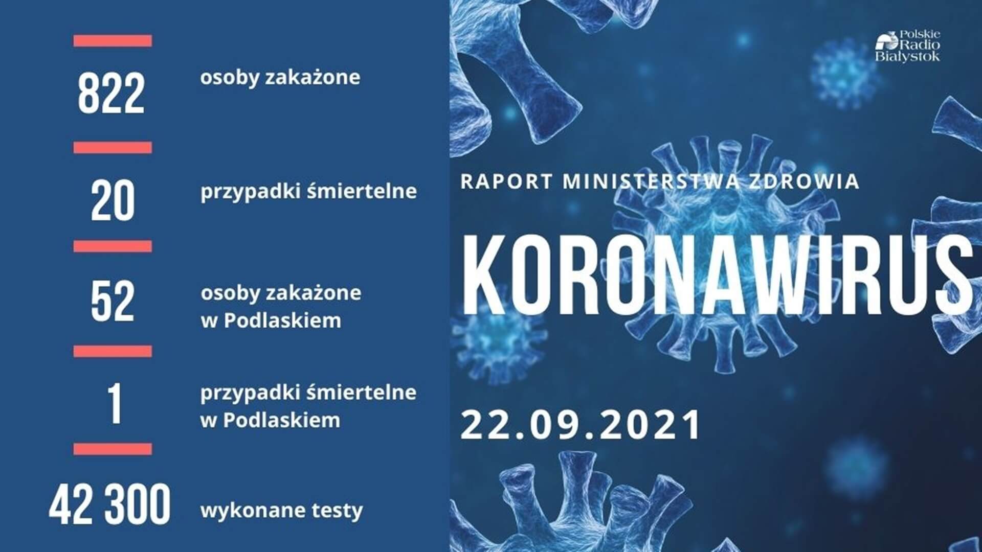 MZ: 882 nowe zakażenia koronawirusem, zmarło 20 osób z COVID-19