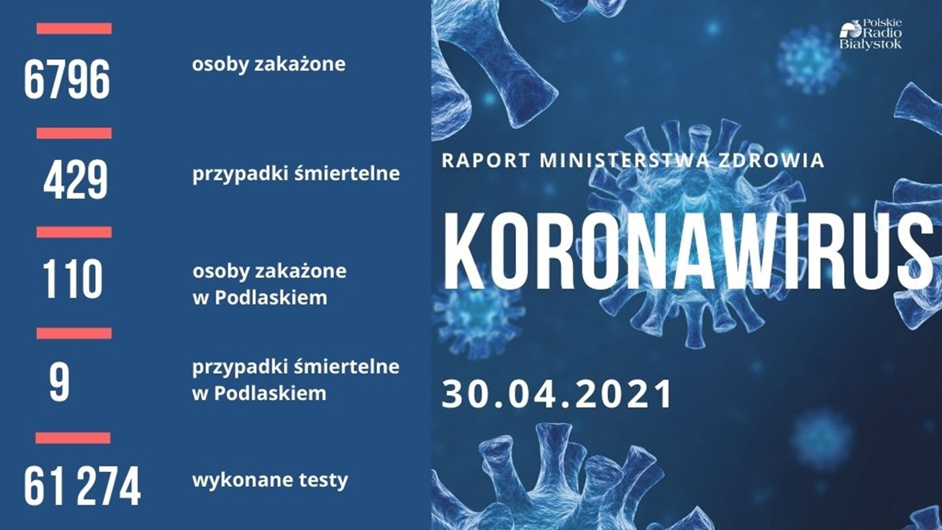 6796 nowych zakażeń koronawirusem w Polsce - zmarło 429 chorych